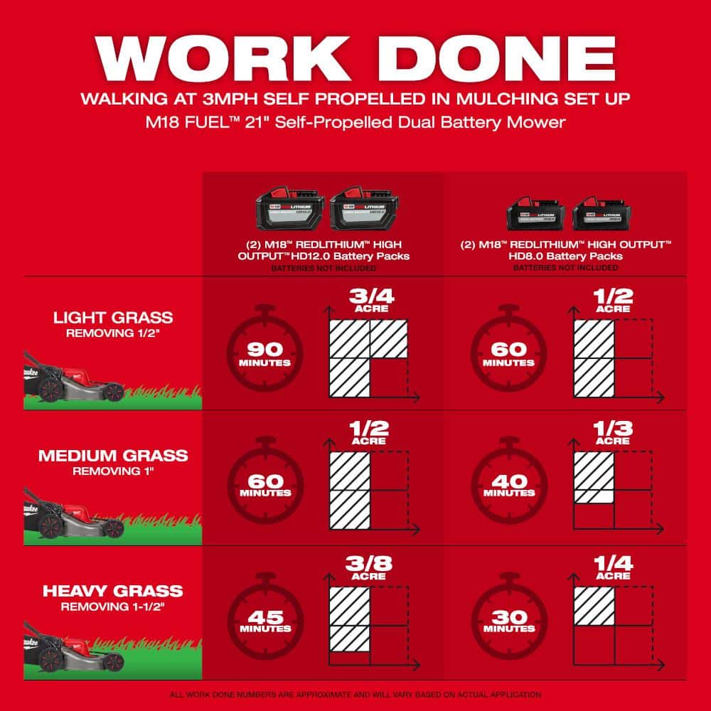 M18 FUEL Brushless Cordless 21 in. Walk Behind Dual Battery Self-Propelled Mower (Tool-Only)